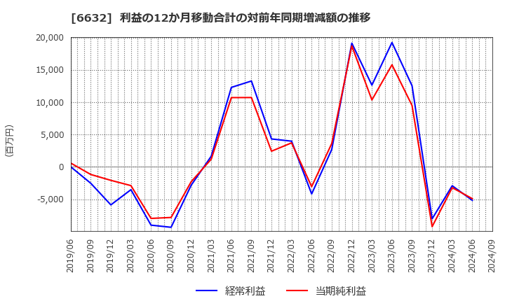 6632 (株)ＪＶＣケンウッド: 利益の12か月移動合計の対前年同期増減額の推移