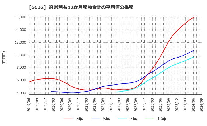 6632 (株)ＪＶＣケンウッド: 経常利益12か月移動合計の平均値の推移