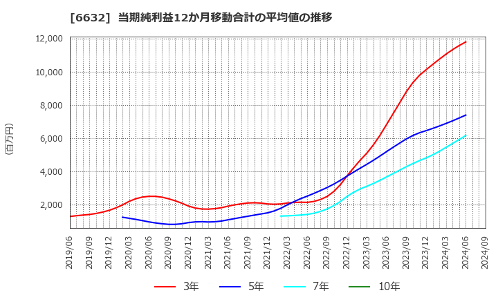 6632 (株)ＪＶＣケンウッド: 当期純利益12か月移動合計の平均値の推移