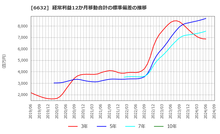 6632 (株)ＪＶＣケンウッド: 経常利益12か月移動合計の標準偏差の推移