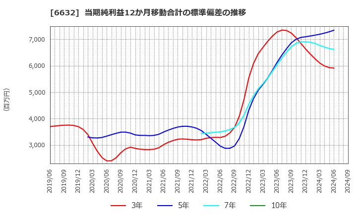 6632 (株)ＪＶＣケンウッド: 当期純利益12か月移動合計の標準偏差の推移