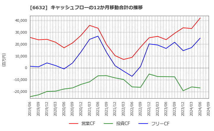 6632 (株)ＪＶＣケンウッド: キャッシュフローの12か月移動合計の推移