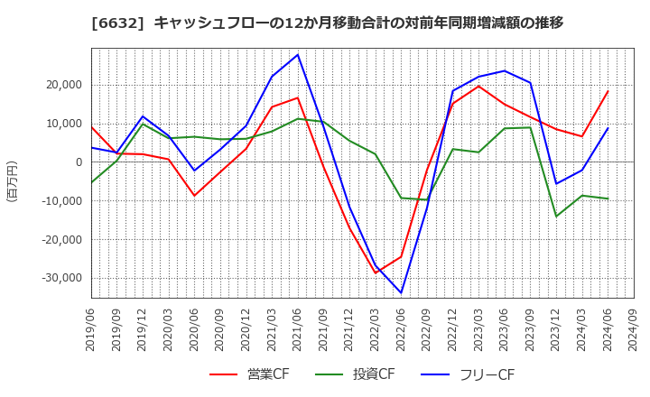 6632 (株)ＪＶＣケンウッド: キャッシュフローの12か月移動合計の対前年同期増減額の推移