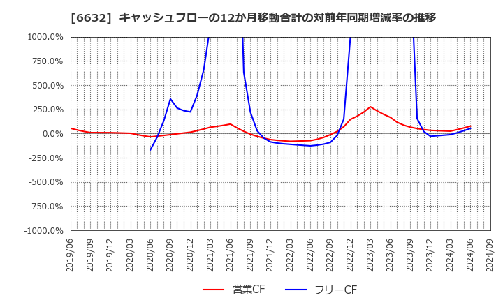 6632 (株)ＪＶＣケンウッド: キャッシュフローの12か月移動合計の対前年同期増減率の推移