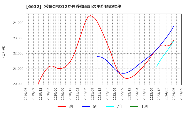 6632 (株)ＪＶＣケンウッド: 営業CFの12か月移動合計の平均値の推移