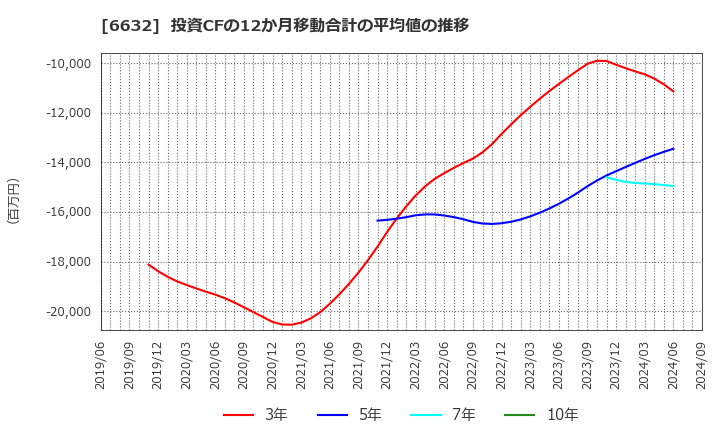 6632 (株)ＪＶＣケンウッド: 投資CFの12か月移動合計の平均値の推移