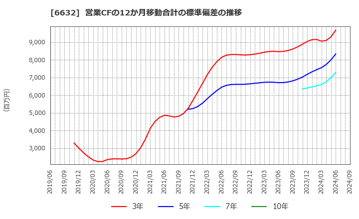 6632 (株)ＪＶＣケンウッド: 営業CFの12か月移動合計の標準偏差の推移