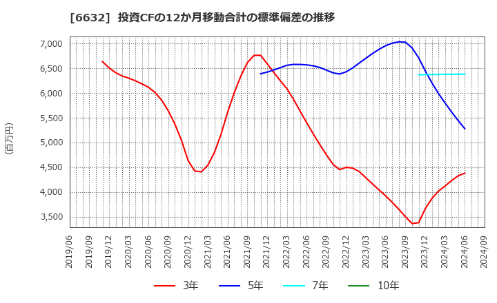 6632 (株)ＪＶＣケンウッド: 投資CFの12か月移動合計の標準偏差の推移