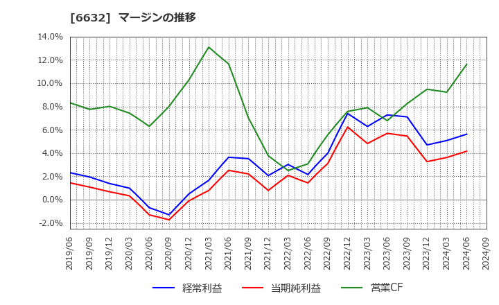 6632 (株)ＪＶＣケンウッド: マージンの推移