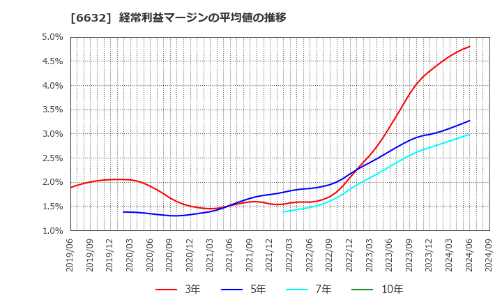 6632 (株)ＪＶＣケンウッド: 経常利益マージンの平均値の推移