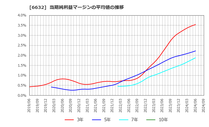 6632 (株)ＪＶＣケンウッド: 当期純利益マージンの平均値の推移