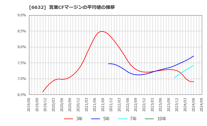 6632 (株)ＪＶＣケンウッド: 営業CFマージンの平均値の推移