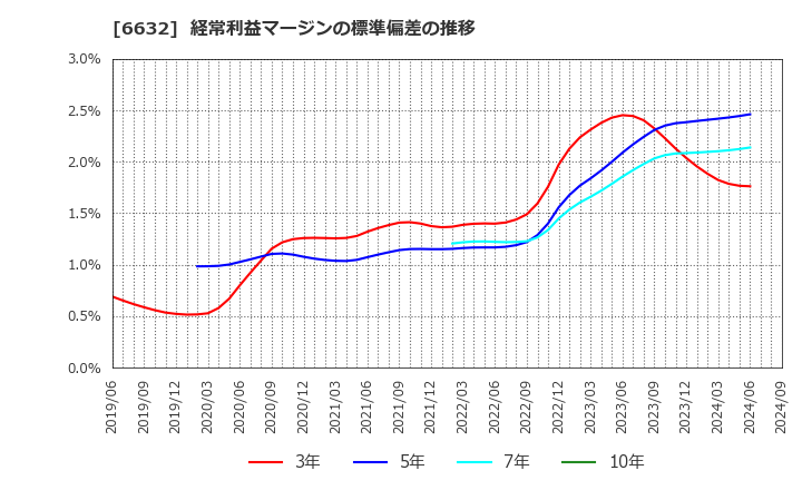 6632 (株)ＪＶＣケンウッド: 経常利益マージンの標準偏差の推移