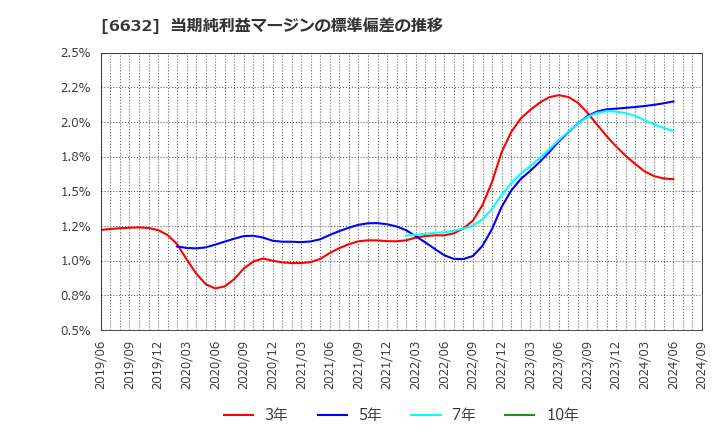 6632 (株)ＪＶＣケンウッド: 当期純利益マージンの標準偏差の推移