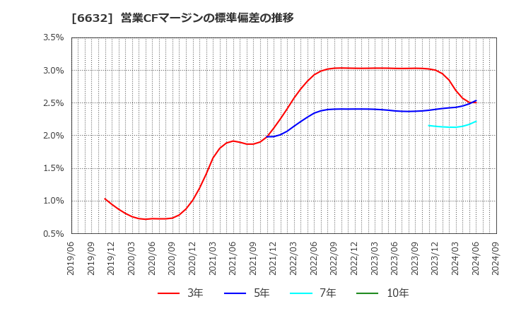 6632 (株)ＪＶＣケンウッド: 営業CFマージンの標準偏差の推移