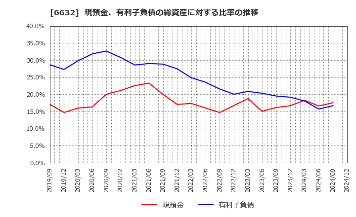 6632 (株)ＪＶＣケンウッド: 現預金、有利子負債の総資産に対する比率の推移