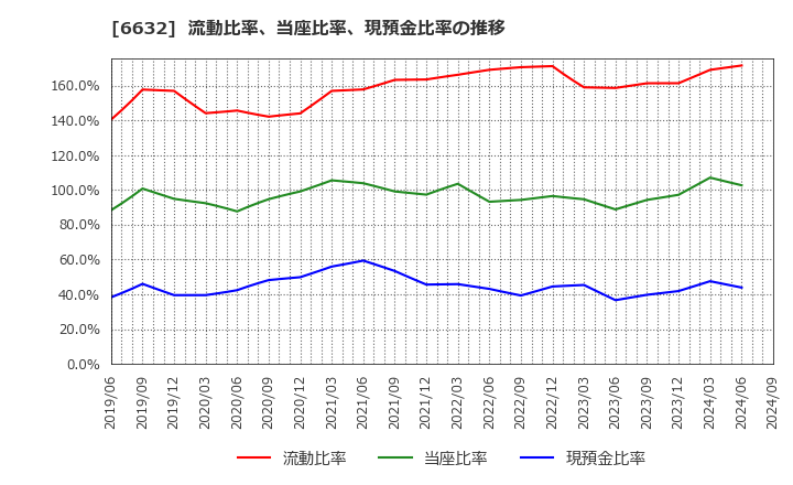 6632 (株)ＪＶＣケンウッド: 流動比率、当座比率、現預金比率の推移