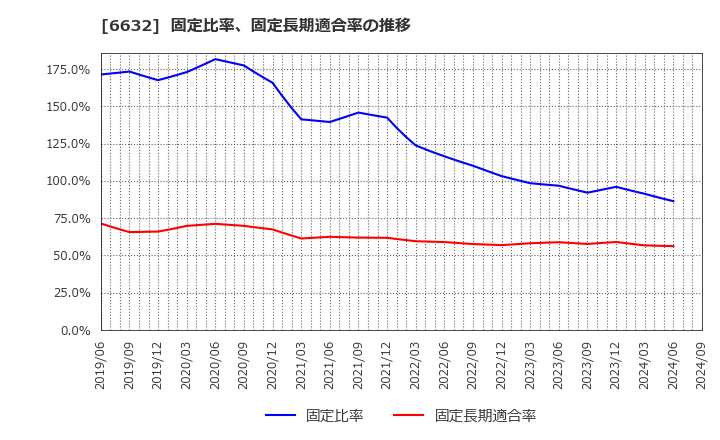 6632 (株)ＪＶＣケンウッド: 固定比率、固定長期適合率の推移