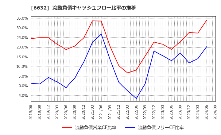 6632 (株)ＪＶＣケンウッド: 流動負債キャッシュフロー比率の推移