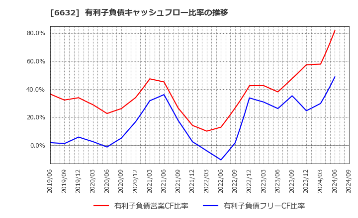 6632 (株)ＪＶＣケンウッド: 有利子負債キャッシュフロー比率の推移