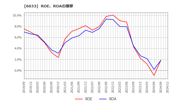 6633 (株)Ｃ＆Ｇシステムズ: ROE、ROAの推移