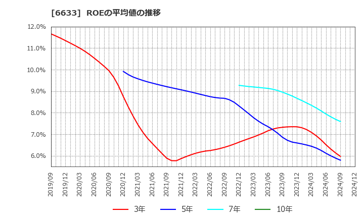 6633 (株)Ｃ＆Ｇシステムズ: ROEの平均値の推移