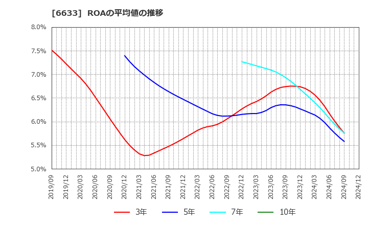 6633 (株)Ｃ＆Ｇシステムズ: ROAの平均値の推移