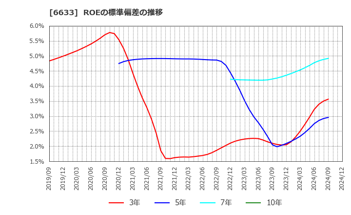 6633 (株)Ｃ＆Ｇシステムズ: ROEの標準偏差の推移