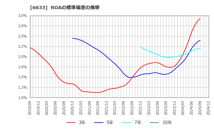 6633 (株)Ｃ＆Ｇシステムズ: ROAの標準偏差の推移