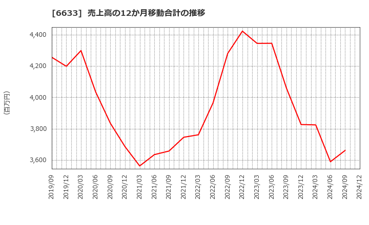 6633 (株)Ｃ＆Ｇシステムズ: 売上高の12か月移動合計の推移