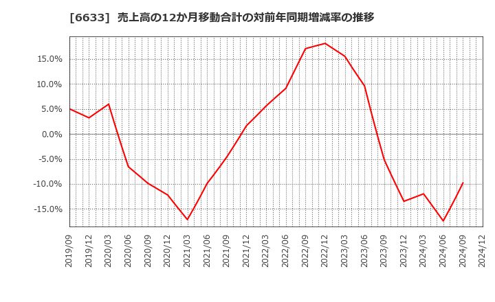 6633 (株)Ｃ＆Ｇシステムズ: 売上高の12か月移動合計の対前年同期増減率の推移