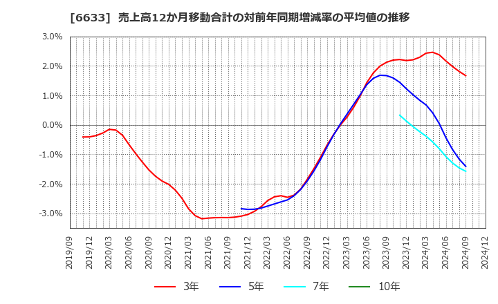 6633 (株)Ｃ＆Ｇシステムズ: 売上高12か月移動合計の対前年同期増減率の平均値の推移