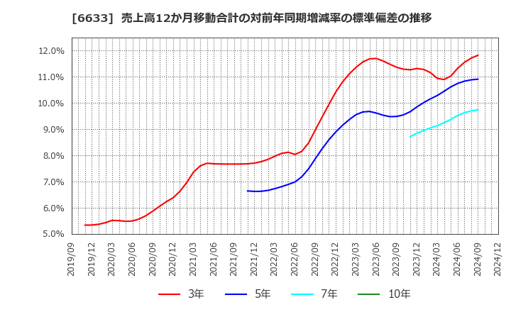 6633 (株)Ｃ＆Ｇシステムズ: 売上高12か月移動合計の対前年同期増減率の標準偏差の推移