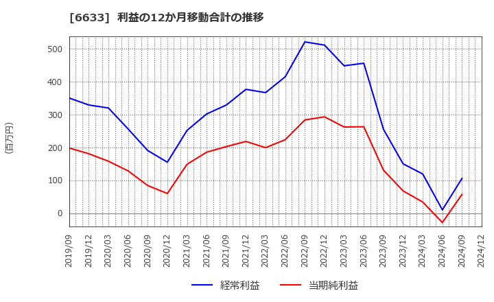 6633 (株)Ｃ＆Ｇシステムズ: 利益の12か月移動合計の推移