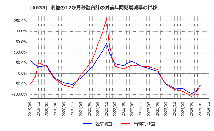 6633 (株)Ｃ＆Ｇシステムズ: 利益の12か月移動合計の対前年同期増減率の推移