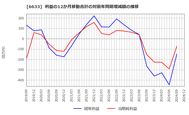 6633 (株)Ｃ＆Ｇシステムズ: 利益の12か月移動合計の対前年同期増減額の推移