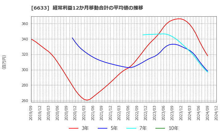 6633 (株)Ｃ＆Ｇシステムズ: 経常利益12か月移動合計の平均値の推移