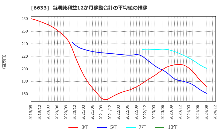 6633 (株)Ｃ＆Ｇシステムズ: 当期純利益12か月移動合計の平均値の推移