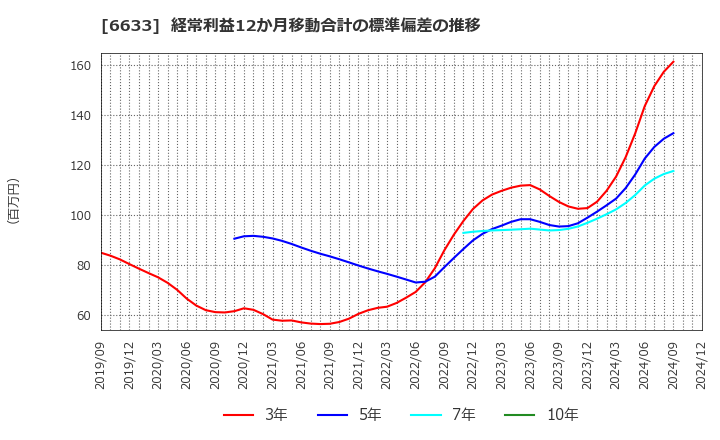 6633 (株)Ｃ＆Ｇシステムズ: 経常利益12か月移動合計の標準偏差の推移