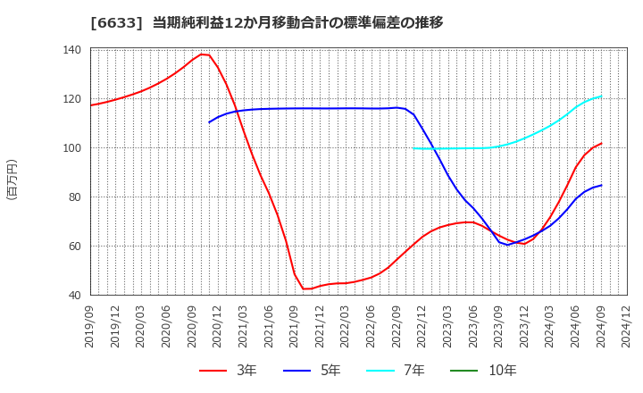 6633 (株)Ｃ＆Ｇシステムズ: 当期純利益12か月移動合計の標準偏差の推移