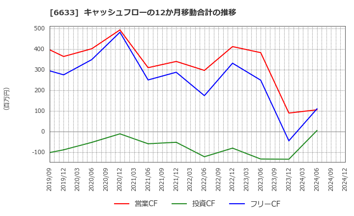 6633 (株)Ｃ＆Ｇシステムズ: キャッシュフローの12か月移動合計の推移