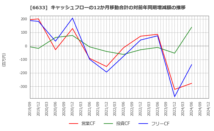 6633 (株)Ｃ＆Ｇシステムズ: キャッシュフローの12か月移動合計の対前年同期増減額の推移