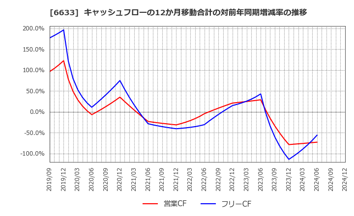 6633 (株)Ｃ＆Ｇシステムズ: キャッシュフローの12か月移動合計の対前年同期増減率の推移