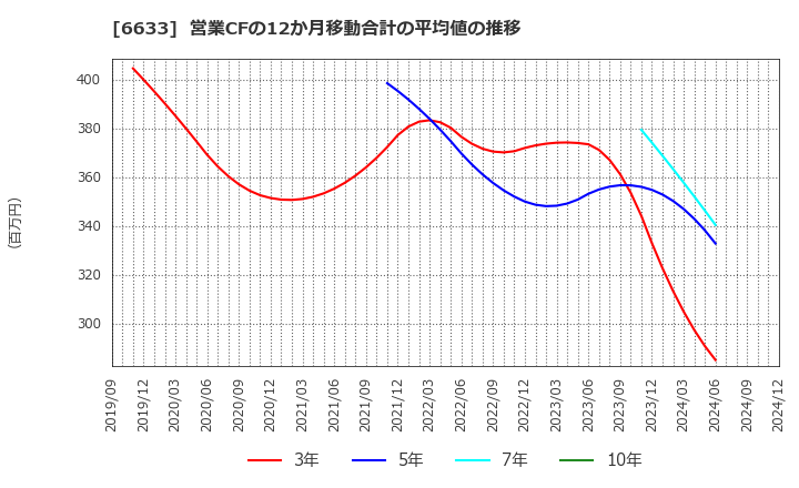 6633 (株)Ｃ＆Ｇシステムズ: 営業CFの12か月移動合計の平均値の推移