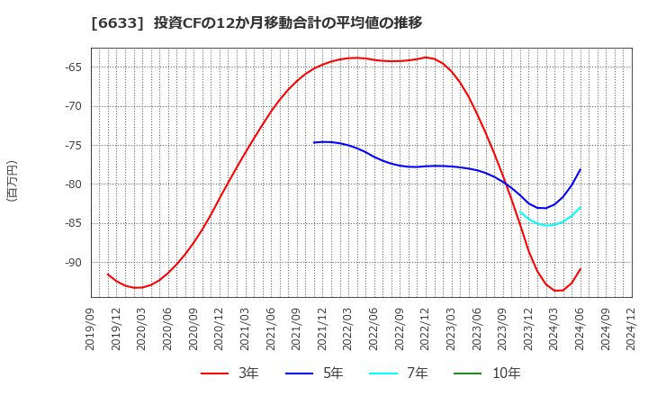 6633 (株)Ｃ＆Ｇシステムズ: 投資CFの12か月移動合計の平均値の推移