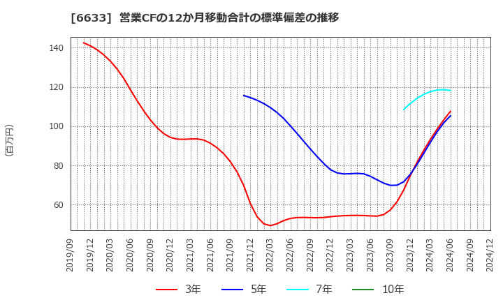 6633 (株)Ｃ＆Ｇシステムズ: 営業CFの12か月移動合計の標準偏差の推移