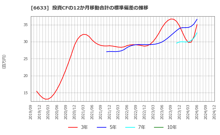 6633 (株)Ｃ＆Ｇシステムズ: 投資CFの12か月移動合計の標準偏差の推移