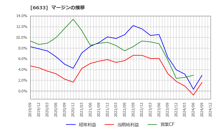 6633 (株)Ｃ＆Ｇシステムズ: マージンの推移