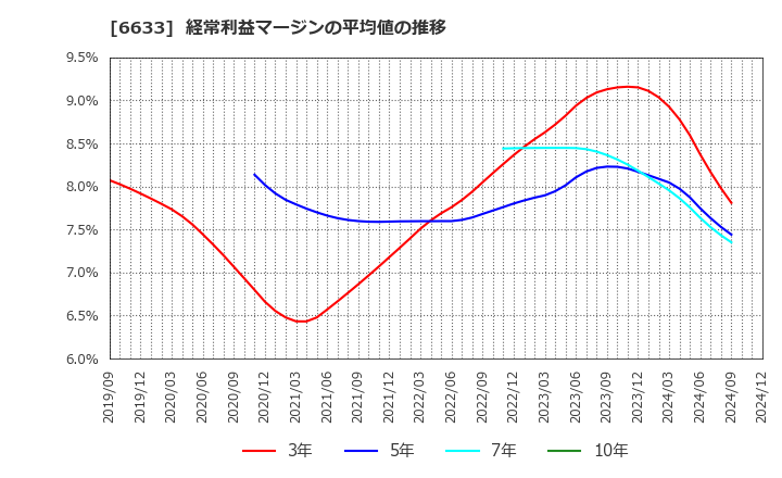 6633 (株)Ｃ＆Ｇシステムズ: 経常利益マージンの平均値の推移