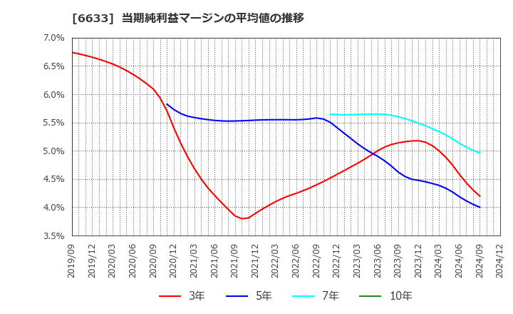 6633 (株)Ｃ＆Ｇシステムズ: 当期純利益マージンの平均値の推移